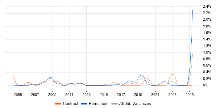 Job vacancy trend for Desktop Technician in South Wales Job vacancy trend for Desktop Technician in South Wales