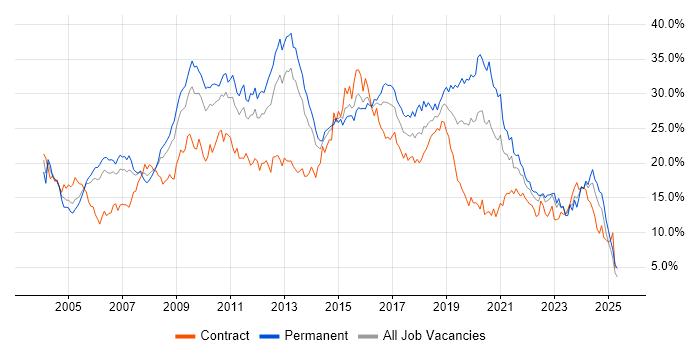 Job vacancy trend for Developer in South Wales