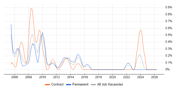 Development Project Manager job vacancy trend in South Wales