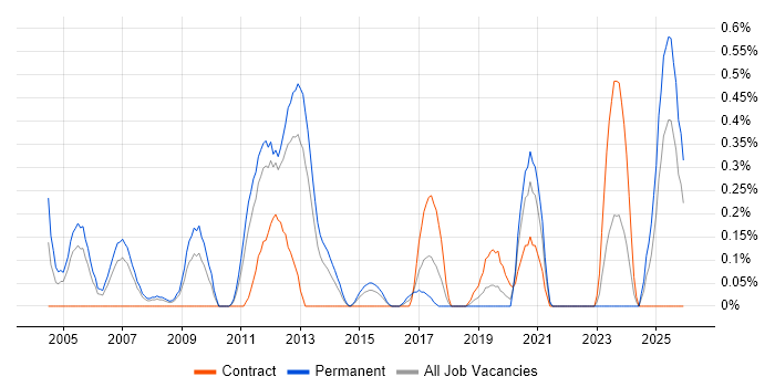 Device Driver job vacancy trend in South Wales