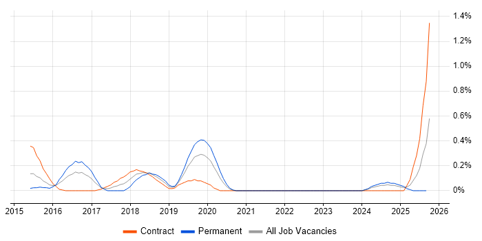 DevOps Automation Engineer job vacancy trend in South Wales DevOps Automation Engineer job vacancy trend in South Wales