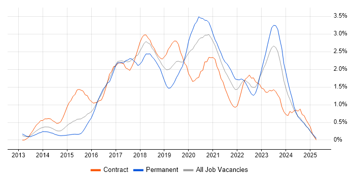 Job vacancy trend for DevOps Engineer in South Wales Job vacancy trend for DevOps Engineer in South Wales