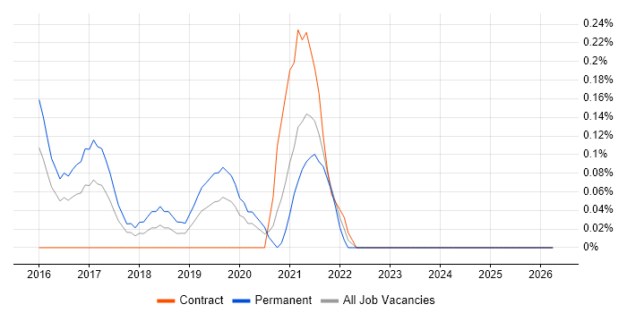 DevOps Manager job vacancy trend in South Wales