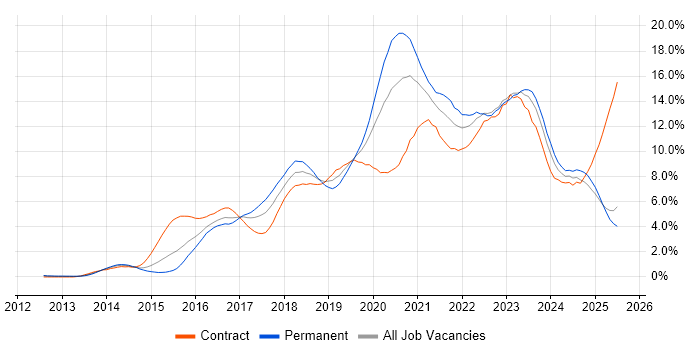 Job vacancy trend for DevOps in South Wales