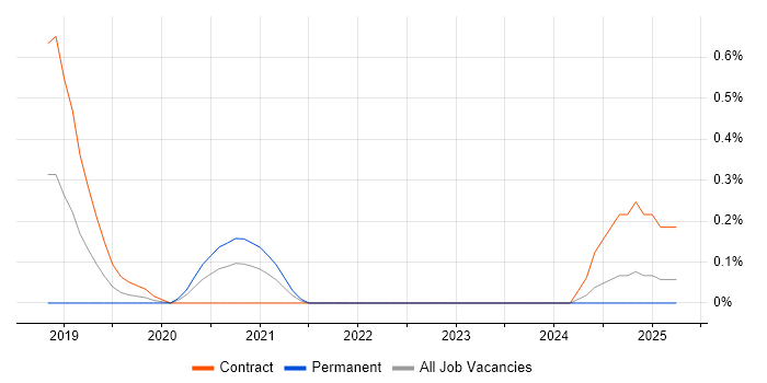Job vacancy trend for DevSecOps Engineer in South Wales Job vacancy trend for DevSecOps Engineer in South Wales
