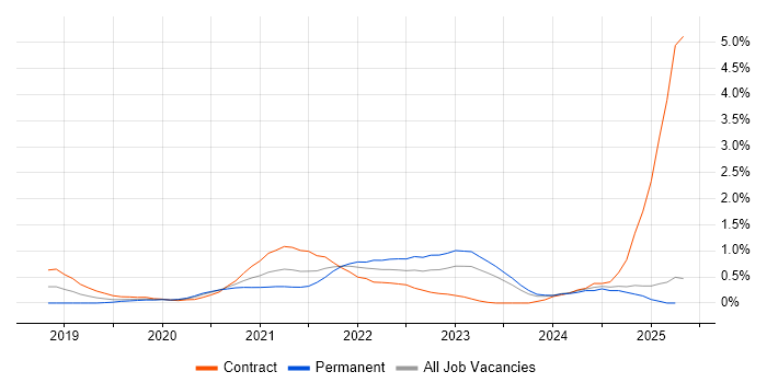 Job vacancy trend for DevSecOps in South Wales