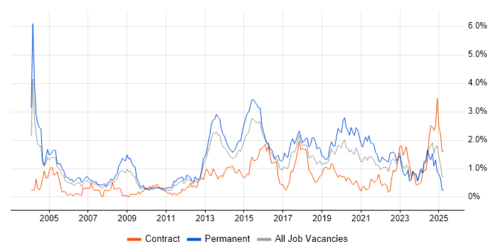 Job vacancy trend for DHCP in South Wales Job vacancy trend for DHCP in South Wales