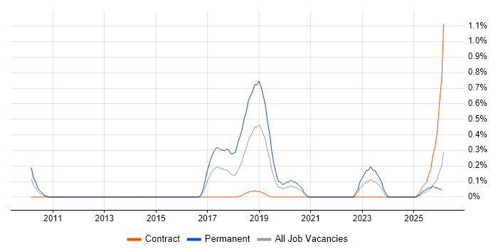 Digital Banking job vacancy trend in South Wales
