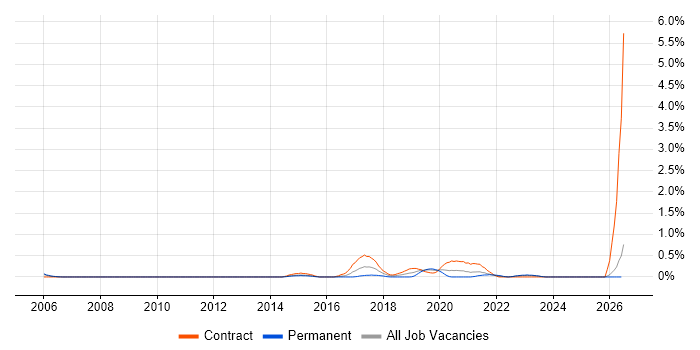 Digital Delivery Manager job vacancy trend in South Wales