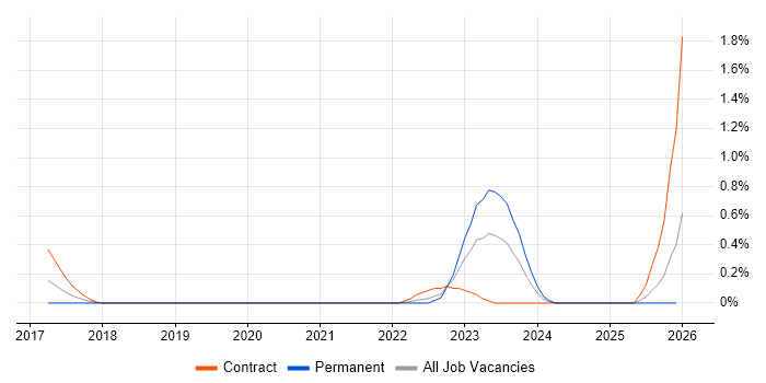 Digital Enablement job vacancy trend in South Wales