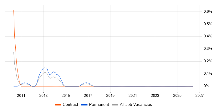 Digital Executive job vacancy trend in South Wales