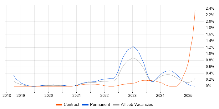 Job vacancy trend for Digital Health in South Wales Job vacancy trend for Digital Health in South Wales
