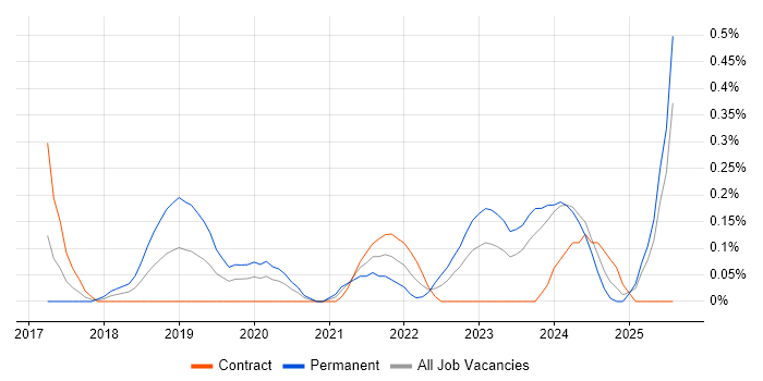Job vacancy trend for Digital Innovation in South Wales