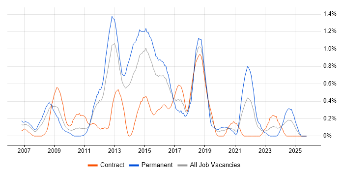 Digital Media job vacancy trend in South Wales