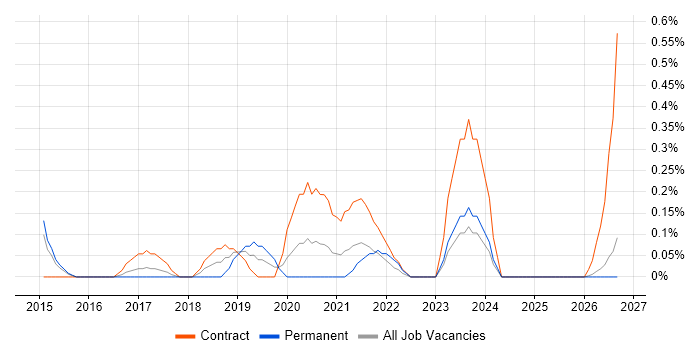 Digital Programme Manager job vacancy trend in South Wales