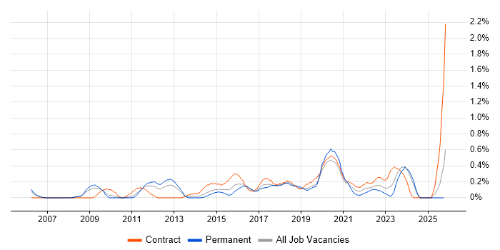 Digital Project Manager job vacancy trend in South Wales