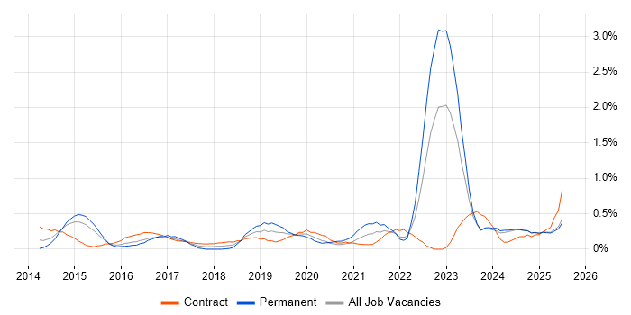 Job vacancy trend for Digital Strategy in South Wales