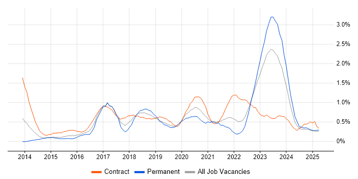 Job vacancy trend for Digital Transformation Programme in South Wales Job vacancy trend for Digital Transformation Programme in South Wales