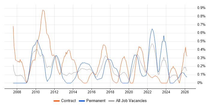 Dimensional Modelling job vacancy trend in South Wales