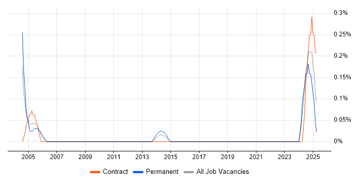 Job vacancy trend for Disaster Recovery Manager in South Wales Job vacancy trend for Disaster Recovery Manager in South Wales