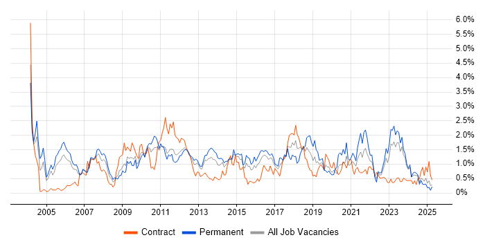 Job vacancy trend for Disaster Recovery in South Wales Job vacancy trend for Disaster Recovery in South Wales