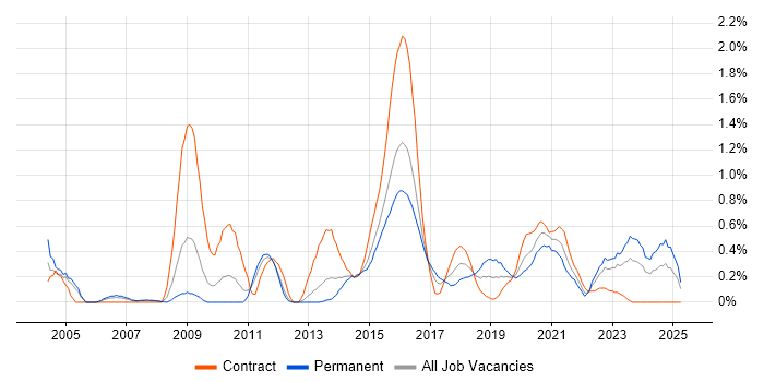 Job vacancy trend for Distributed Systems in South Wales Job vacancy trend for Distributed Systems in South Wales