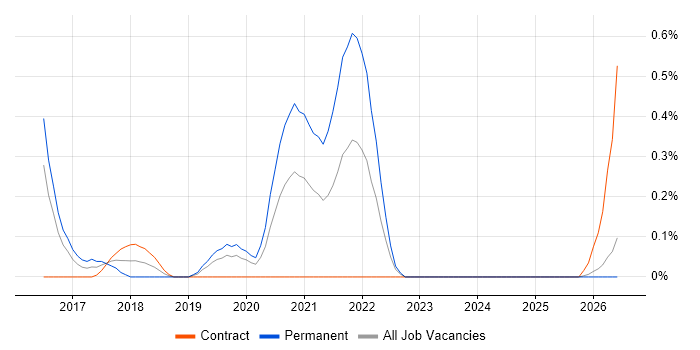 Django Developer job vacancy trend in South Wales