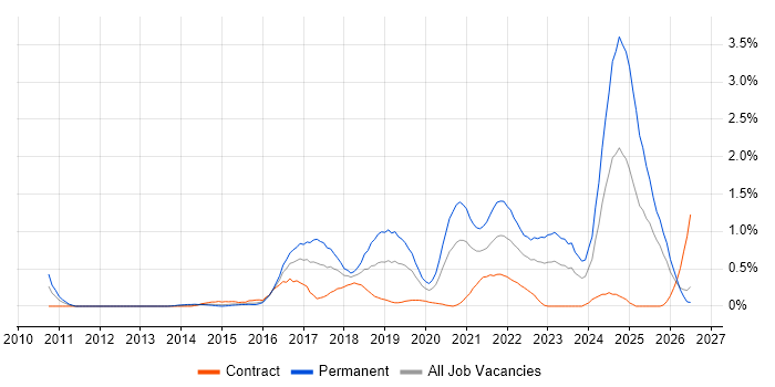Django job vacancy trend in South Wales