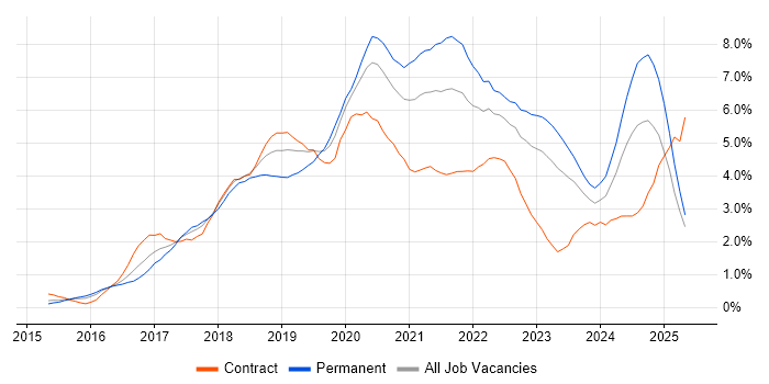 Job vacancy trend for Docker in South Wales Job vacancy trend for Docker in South Wales