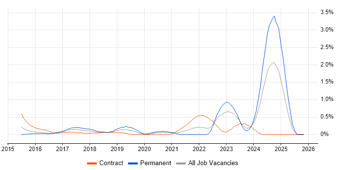 Doctrine job vacancy trend in South Wales