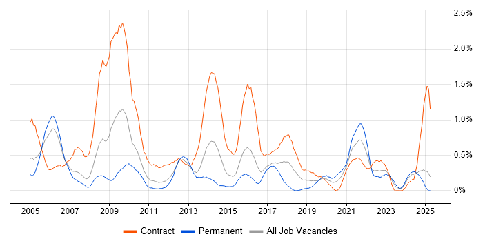 Job vacancy trend for Document Management in South Wales Job vacancy trend for Document Management in South Wales