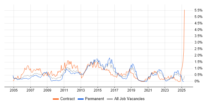 Job vacancy trend for Documentation Skills in South Wales Job vacancy trend for Documentation Skills in South Wales