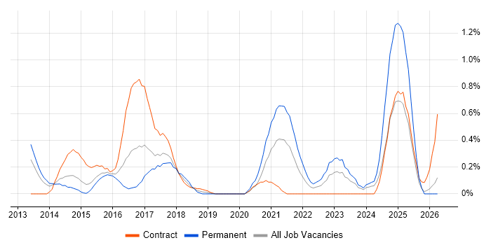 Domain-Driven Design job vacancy trend in South Wales