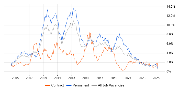 Job vacancy trend for .NET Developer in South Wales Job vacancy trend for .NET Developer in South Wales