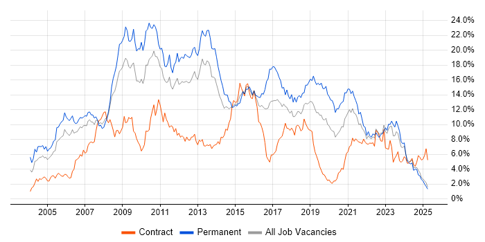 Job vacancy trend for .NET in South Wales Job vacancy trend for .NET in South Wales