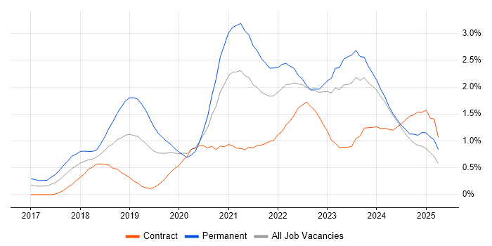 Job vacancy trend for .NET Core in South Wales