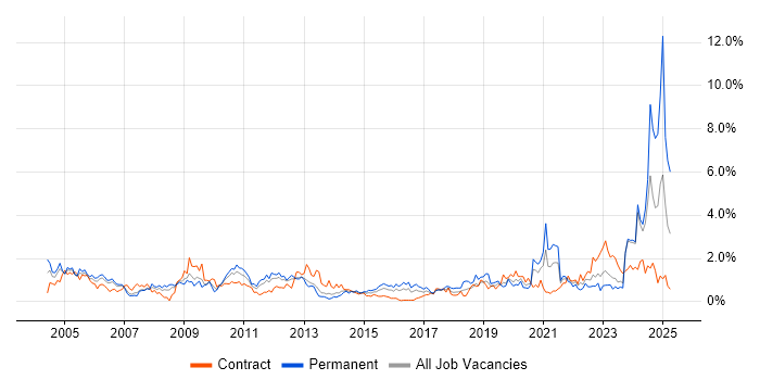 Job vacancy trend for Driving Licence in South Wales Job vacancy trend for Driving Licence in South Wales