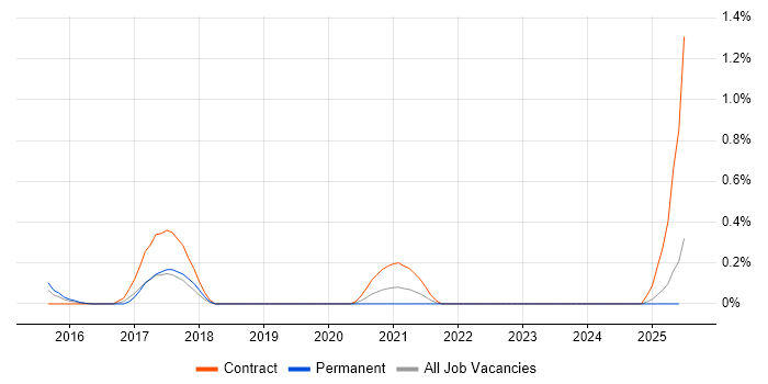 Job vacancy trend for Drush in South Wales