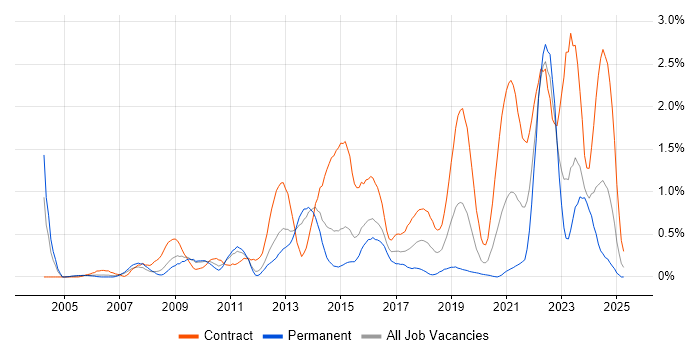Job vacancy trend for DV Cleared in South Wales Job vacancy trend for DV Cleared in South Wales