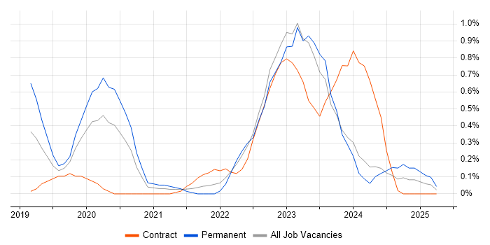 Job vacancy trend for Dynamics 365 Developer in South Wales Job vacancy trend for Dynamics 365 Developer in South Wales