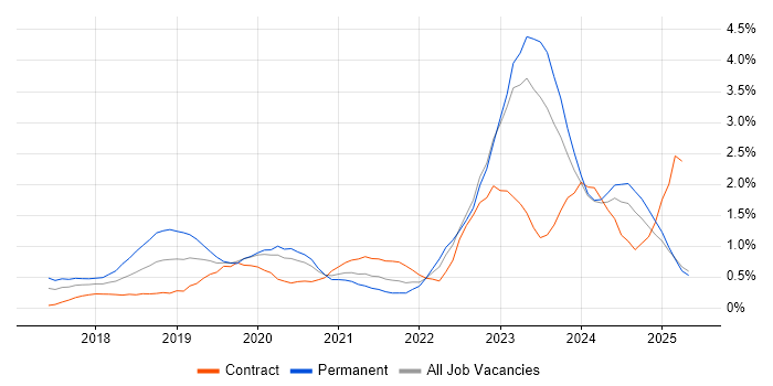 Job vacancy trend for Dynamics 365 in South Wales Job vacancy trend for Dynamics 365 in South Wales