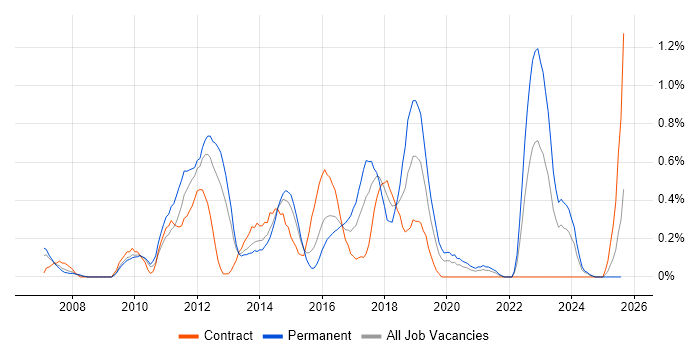 Job vacancy trend for Dynamics AX in South Wales