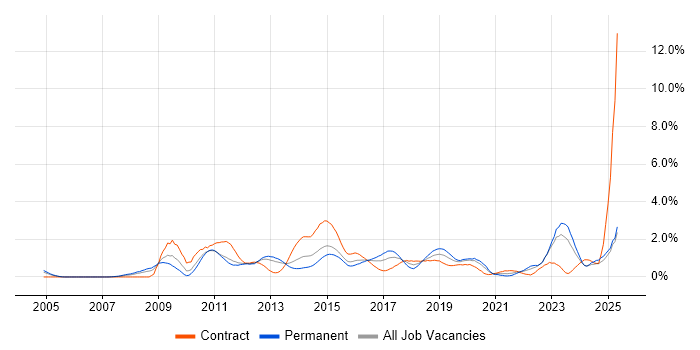 Job vacancy trend for Dynamics CRM in South Wales Job vacancy trend for Dynamics CRM in South Wales