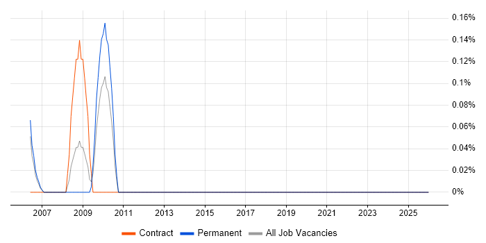 E-Business Manager job vacancy trend in South Wales