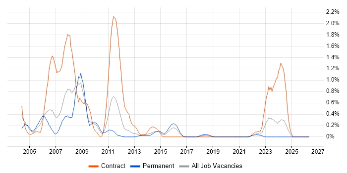 E-business job vacancy trend in South Wales