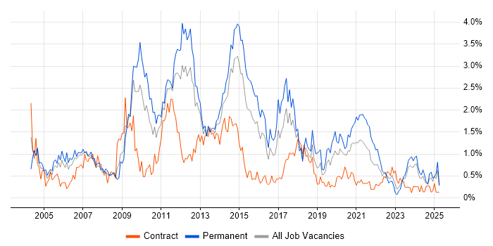 Job vacancy trend for E-Commerce in South Wales Job vacancy trend for E-Commerce in South Wales