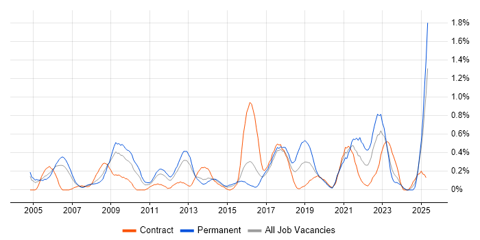 Job vacancy trend for e-Learning in South Wales Job vacancy trend for e-Learning in South Wales