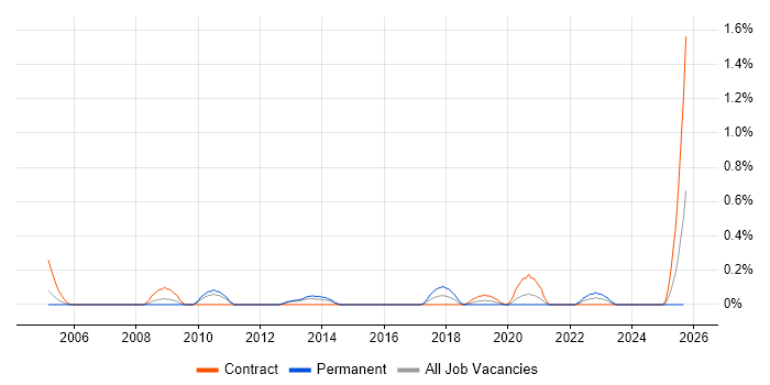 EAM job vacancy trend in South Wales EAM job vacancy trend in South Wales
