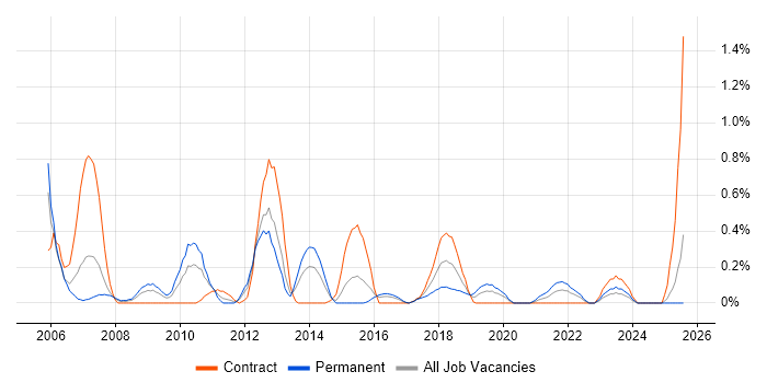 Job vacancy trend for EDI in South Wales