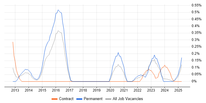 Job vacancy trend for Educational Technology in South Wales Job vacancy trend for Educational Technology in South Wales